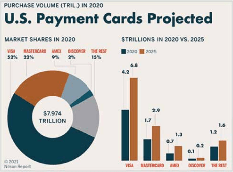 US payment cards projected